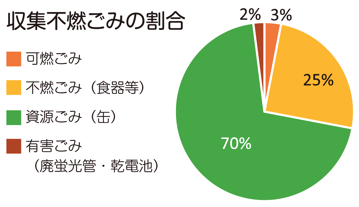 収集不燃ごみの割合