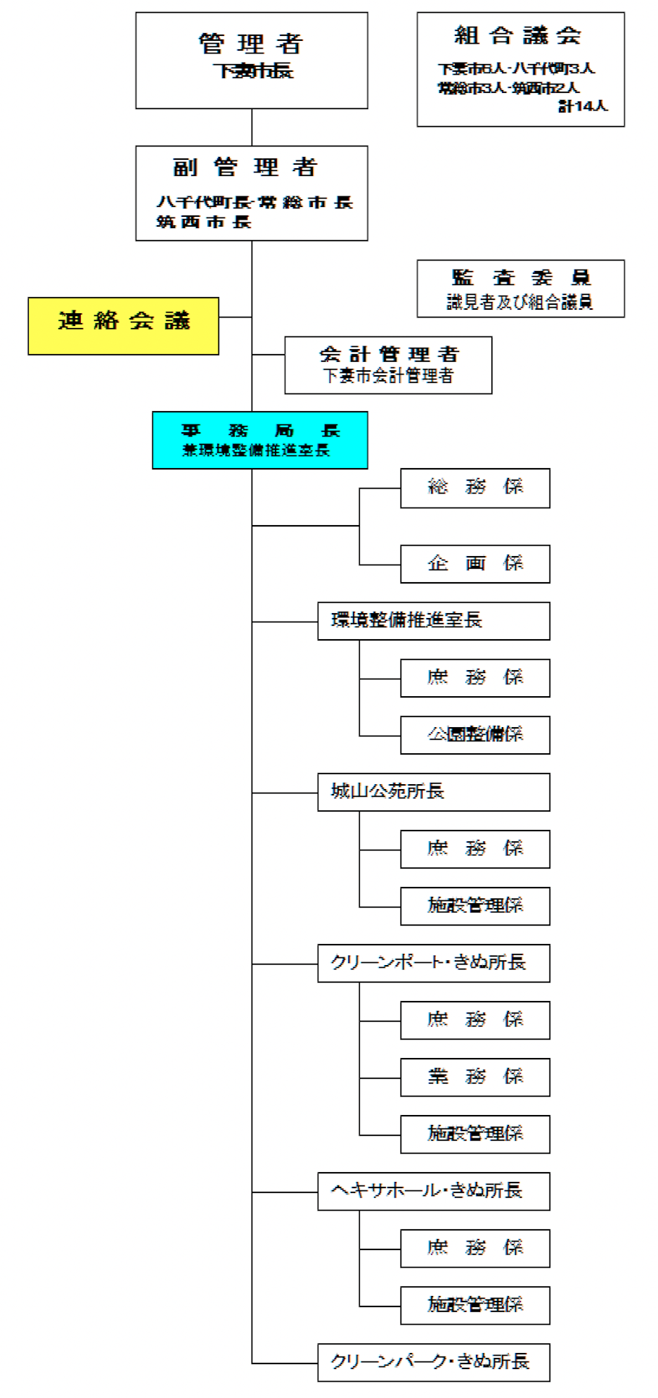 組織図